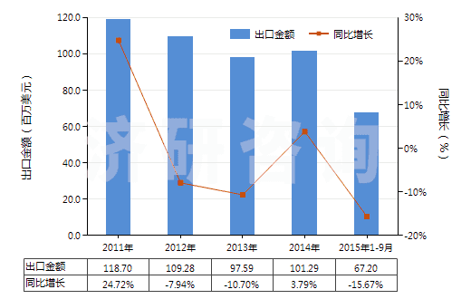 2011-2015年9月中國(guó)鈦的氧化物(HS28230000)出口總額及增速統(tǒng)計(jì)